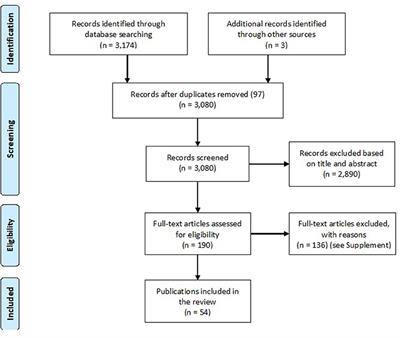 Frontiers A Systematic Review To Assess The Evidence Based